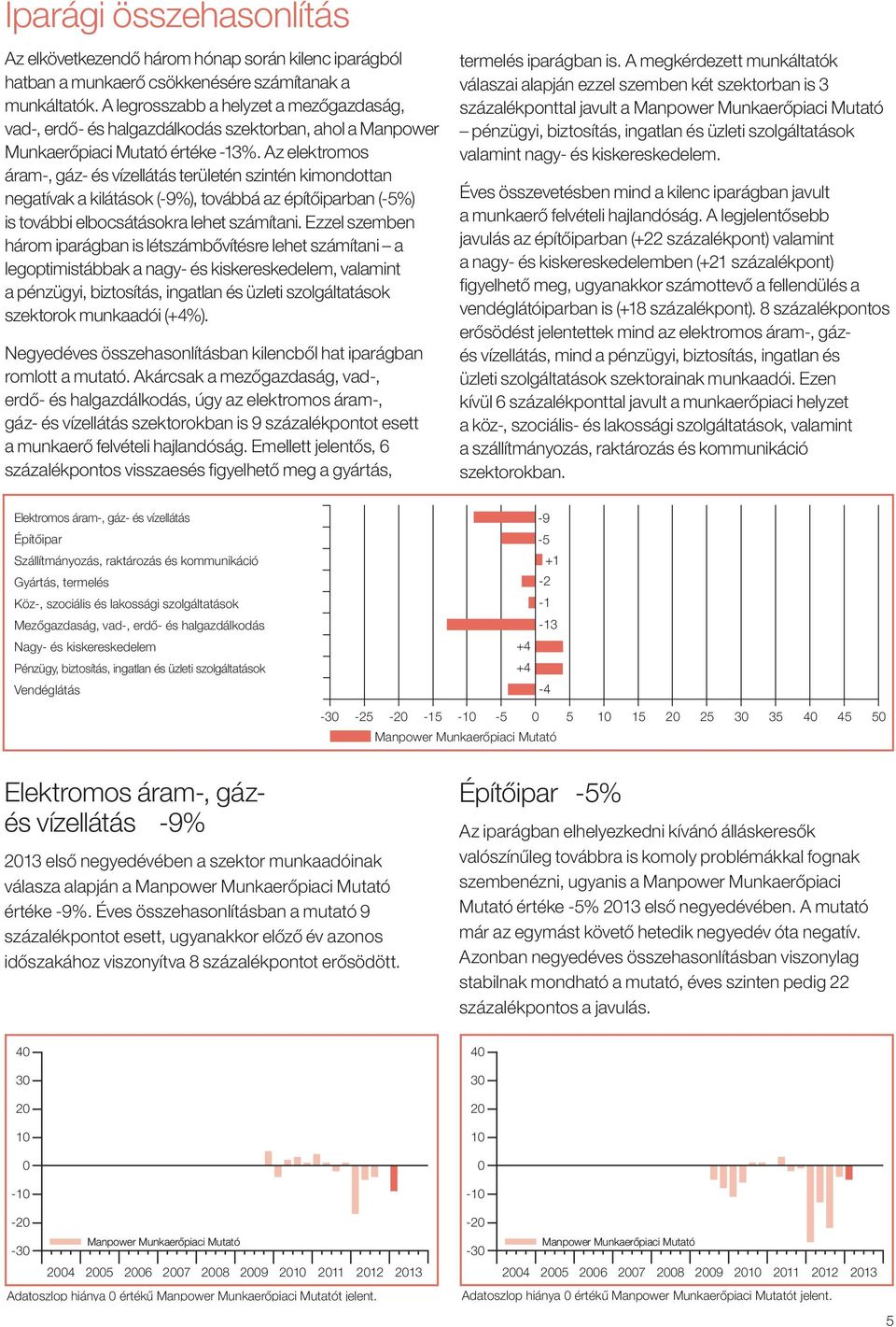 Az elektromos áram-, gáz- és vízellátás területén szintén kimondottan negatívak a kilátások (-9%), továbbá az építőiparban (-5%) is további elbocsátásokra lehet számítani.