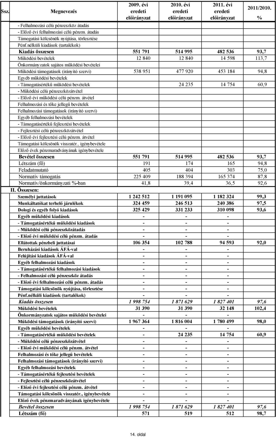 nélküli kiadások (tartalékok) Kiadás összesen 551 791 514 995 482 536 93,7 Működési bevételek 12 840 12 840 14 598 113,7 Önkormányzatok sajátos működési bevételei Működési támogatások (irányító