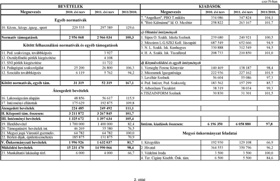 , sport 229 535 297 389 129,6 c) Oktatási intézmények Normatív támogatások 2 956 068 2 966 034 100,3 1. Sipos O. Szakk.