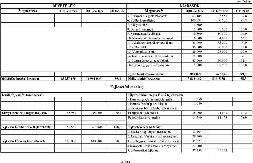 Sportfeladatok ellátása 10 500 10 500 100,0 10. Munkáltatói lakásalap támogat. 6 000 4 000 66,7 11. Általános tartalék évközi felad. 25 000 35 000 140,0 12. Céltartalék 90 000 70 000 77,8 13.