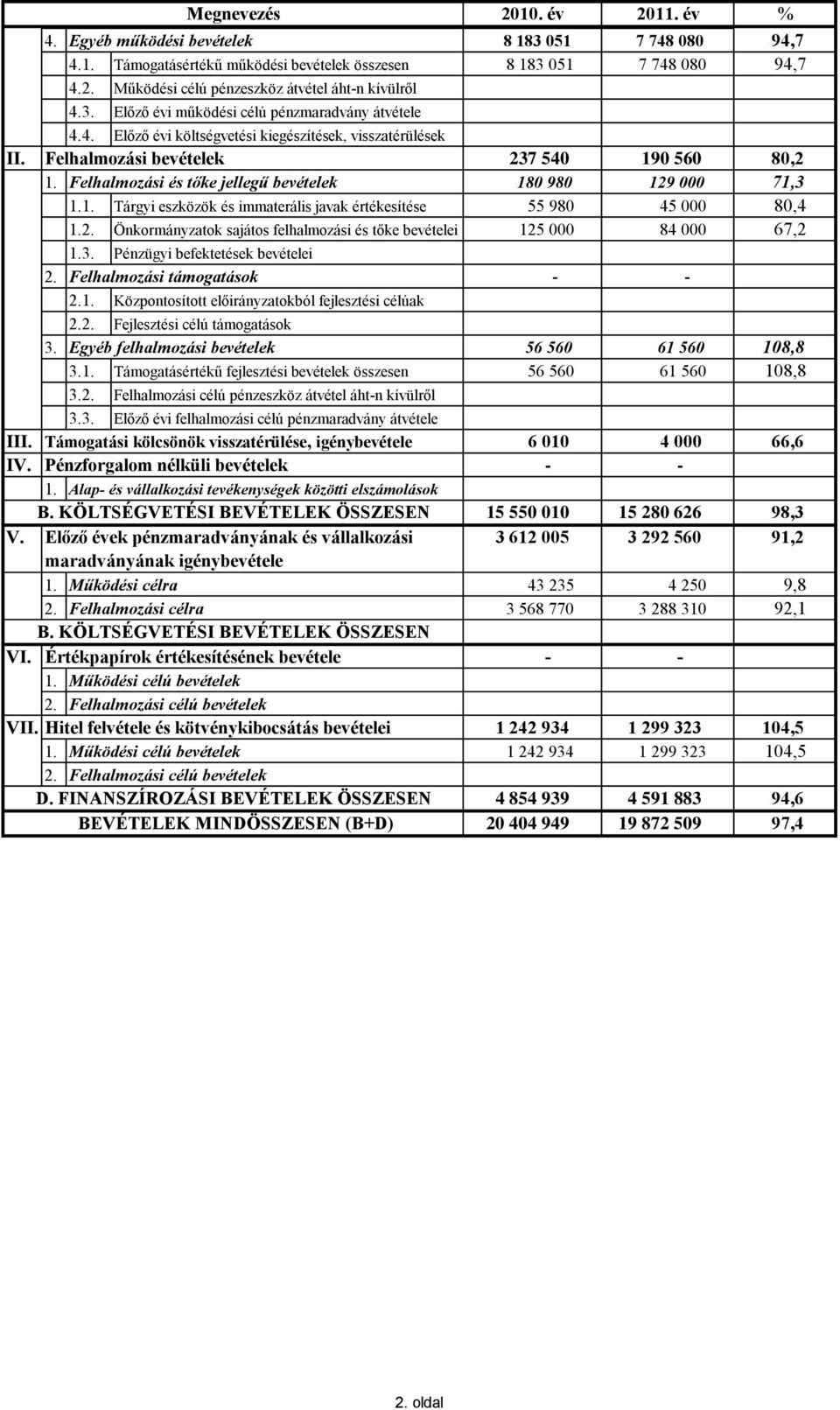 Felhalmozási és tőke jellegű bevételek 180 980 129 000 71,3 1.1. Tárgyi eszközök és immaterális javak értékesítése 55 980 45 000 80,4 1.2. Önkormányzatok sajátos felhalmozási és tőke bevételei 125 000 84 000 67,2 1.