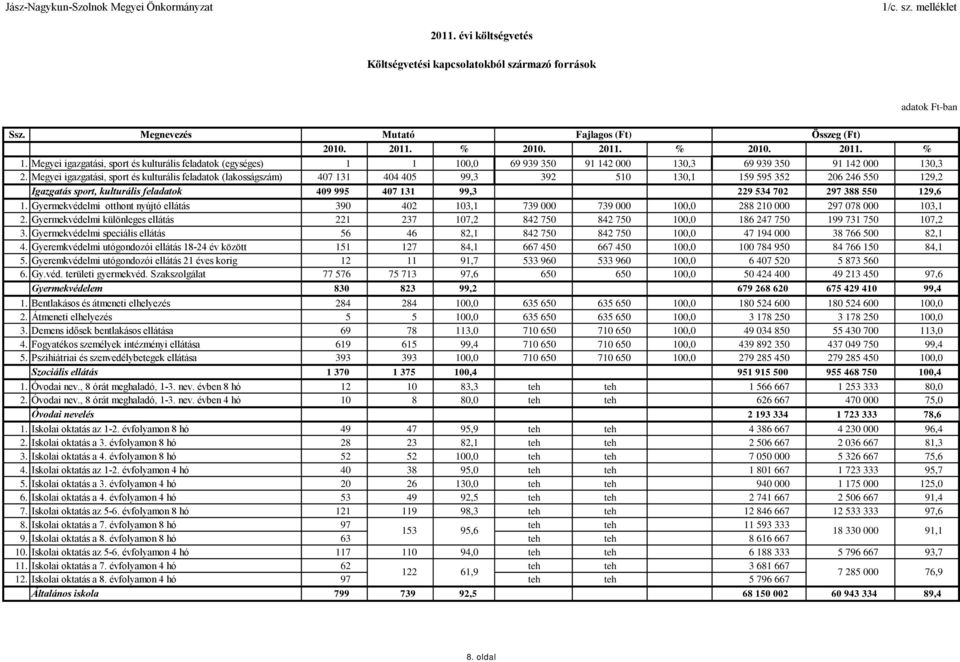 Megyei igazgatási, sport és kulturális feladatok (lakosságszám) 407 131 404 405 99,3 392 510 130,1 159 595 352 206 246 550 129,2 Igazgatás sport, kulturális feladatok 409 995 407 131 99,3 229 534 702