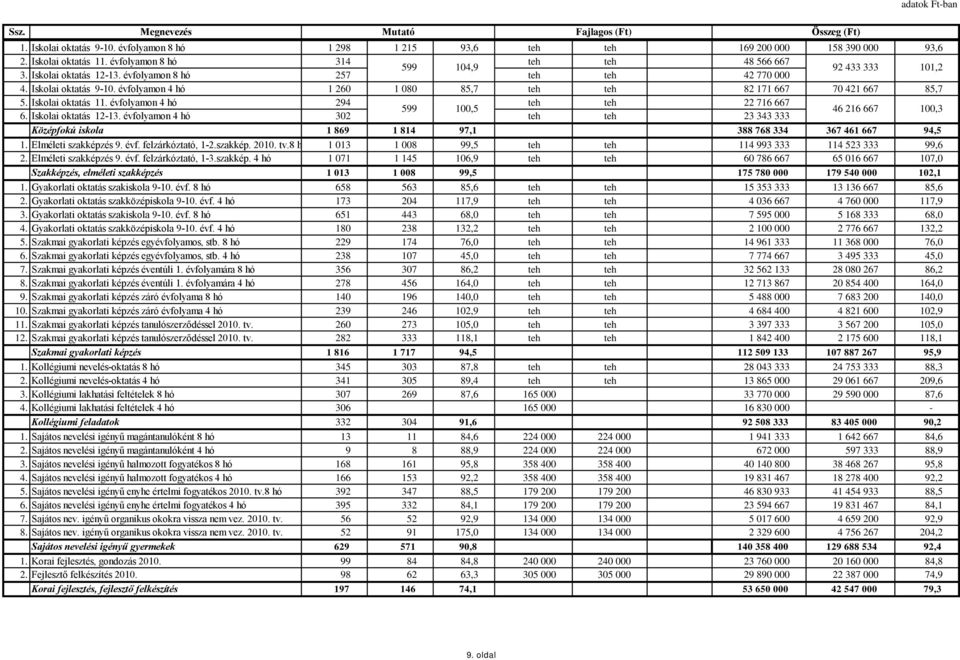 évfolyamon 4 hó 1 260 1 080 85,7 teh teh 82 171 667 70 421 667 85,7 5. Iskolai oktatás 11. évfolyamon 4 hó 294 teh teh 22 716 667 599 100,5 6. Iskolai oktatás 12-13.