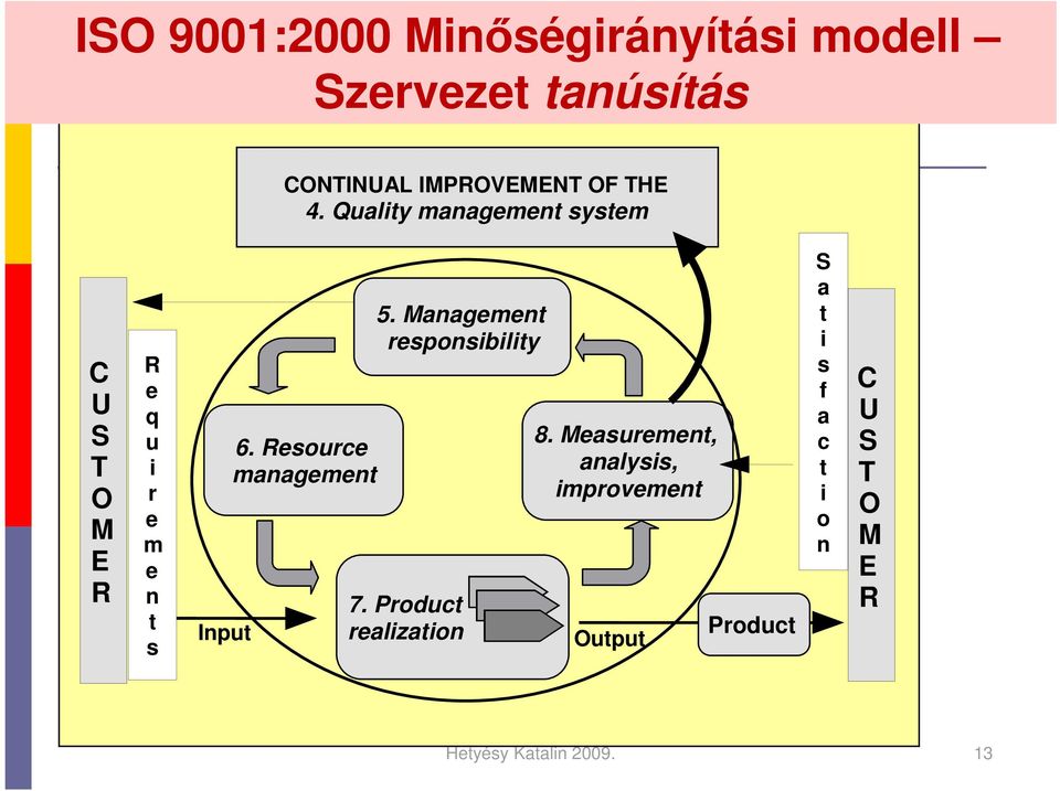 Resource management 5. Management responsibility 7. Product realization 8.