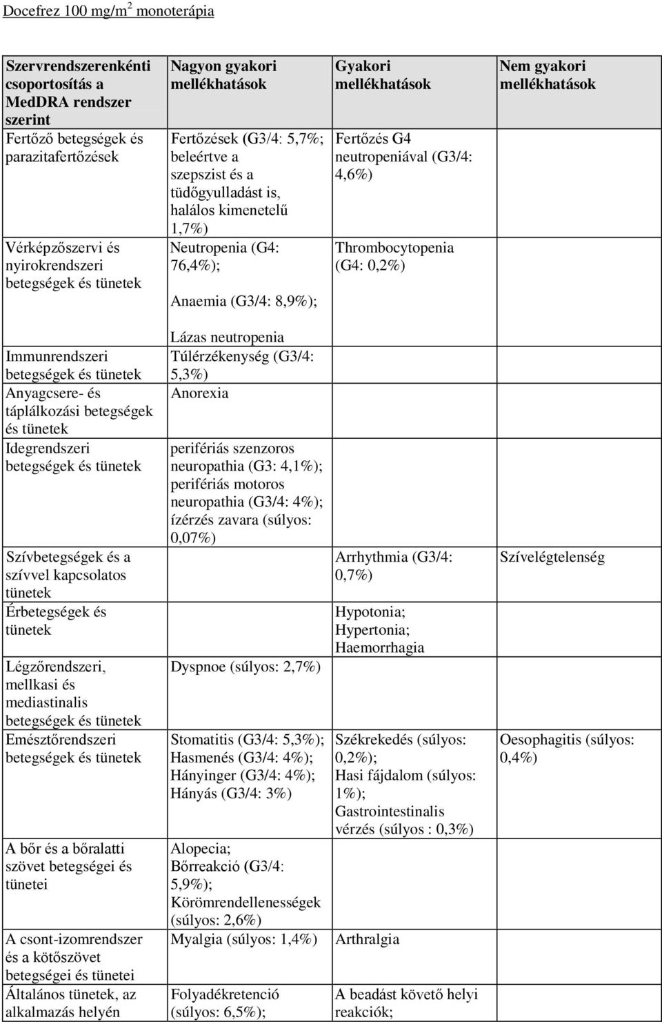 neutropeniával (G3/4: 4,6%) Thrombocytopenia (G4: 0,2%) Nem gyakori mellékhatások Immunrendszeri betegségek és Anyagcsere- és táplálkozási betegségek és Idegrendszeri betegségek és Szívbetegségek és