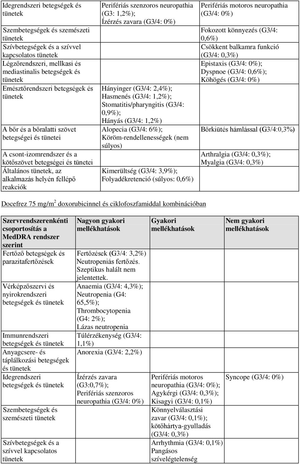 zavara (G3/4: 0%) Hányinger (G3/4: 2,4%); Hasmenés (G3/4: 1,2%); Stomatitis/pharyngitis (G3/4: 0,9%); Hányás (G3/4: 1,2%) Alopecia (G3/4: 6%); Köröm-rendellenességek (nem súlyos) Kimerültség (G3/4: