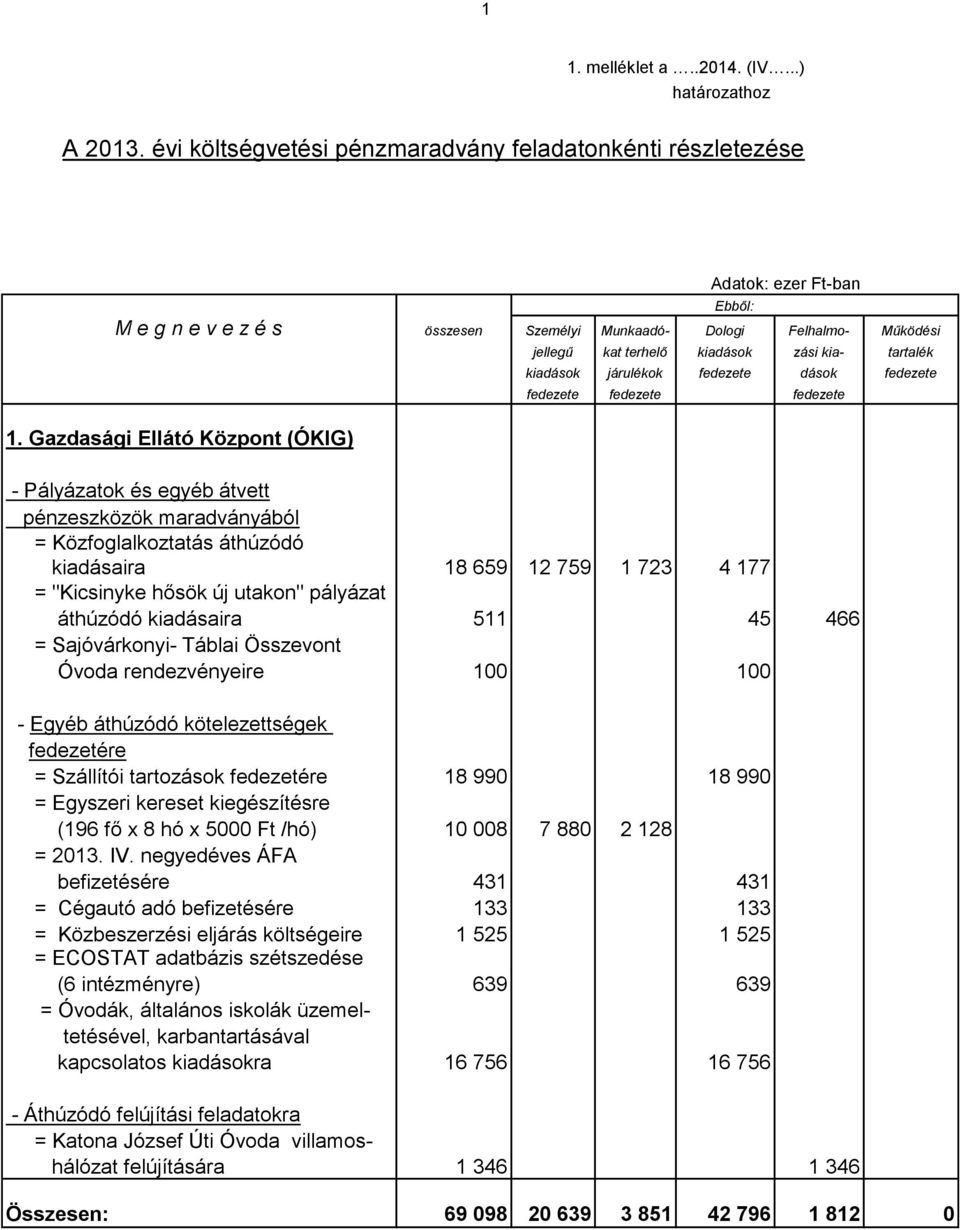 áthúzódó kiadásaira 511 45 466 = Sajóvárkonyi- Táblai Összevont Óvoda rendezvényeire 100 100 = Szállítói tartozások 18 990 18 990 = Egyszeri kereset kiegészítésre (196 fő x 8 hó x 5000 Ft /hó) 10 008