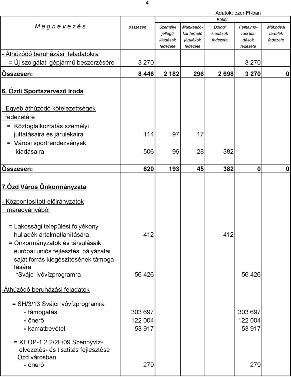 Ózd Város Önkormányzata - Központosított előirányzatok maradványából = Lakossági települési folyékony hulladék ártalmatlanítására 412 412 = Önkormányzatok és társulásaik európai uniós fejlesztési