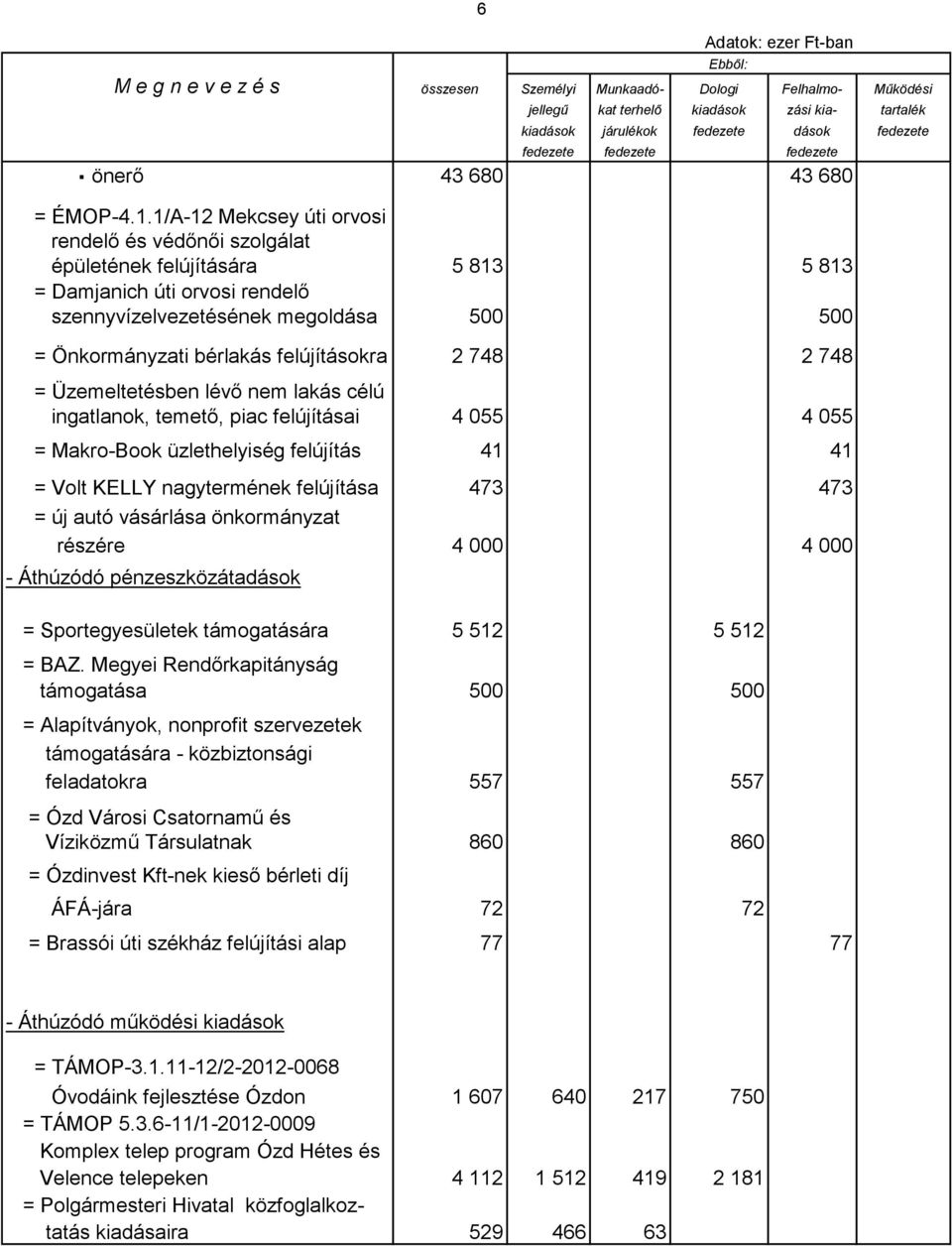 felújításokra 2 748 2 748 = Üzemeltetésben lévő nem lakás célú ingatlanok, temető, piac felújításai 4 055 4 055 = Makro-Book üzlethelyiség felújítás 41 41 = Volt KELLY nagytermének felújítása 473 473