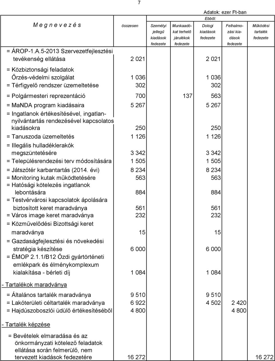 137 563 = MaNDA program kiadásaira 5 267 5 267 = Ingatlanok értékesítésével, ingatlannyilvántartás rendezésével kapcsolatos kiadásokra 250 250 = Tanuszoda üzemeltetés 1 126 1 126 = Illegális