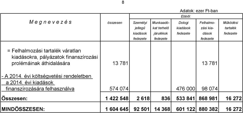 évi költségvetési rendeletben a 2014.