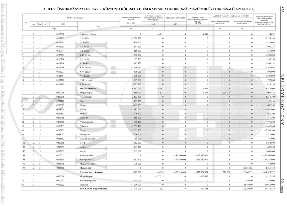 támogatások összesen (12+13) A 2006. évi személyi jövedelemadó bevételbõl megyei önkormányzatok részesedése a jövedelemdifferenciálás mérséklésére (1+.