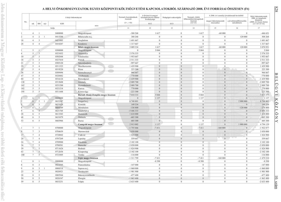támogatások összesen (12+13) A 2006. évi személyi jövedelemadó bevételbõl megyei önkormányzatok részesedése a jövedelemdifferenciálás mérséklésére (1+.