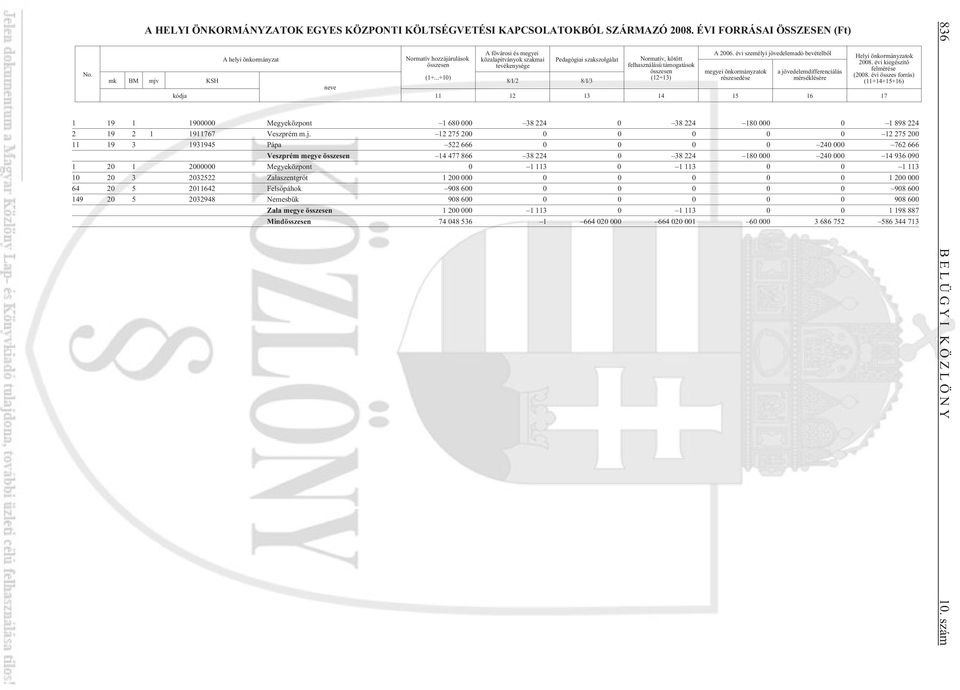 támogatások összesen (12+13) A 2006. évi személyi jövedelemadó bevételbõl megyei önkormányzatok részesedése a jövedelemdifferenciálás mérséklésére (1+.