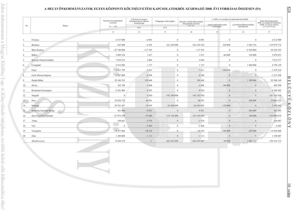 évi személyi jövedelemadó-bevételbõl megyei önkormányzatok részesedése a jövedelemdifferenciálódás mérséklésére Helyi önkormányzatok 2008. évi kiegészítõ felmérése (2008.