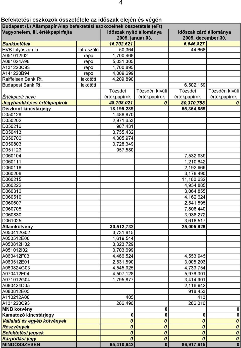 Bankbetétek 16,702,621 6,546,827 HVB folyószámla látraszóló 50,364 44,668 A051012I02 repo 1,700,468 A081024A98 repo 5,031,305 A131220C93 repo 1,700,895 A141220B94 repo 4,009,699 Raiffeisen Bank Rt.