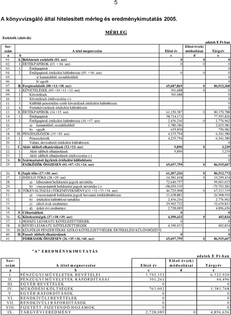 a/ kamatokból, osztalékokból 0 06. b/ egyéb 0 07. B. Forgóeszközök (08.+13.+18. sor) 65,687,869 0 86,912,368 08. I. KÖVETELÉSEK (09.+10.+11.+12. sor) 301,688 0 0 09. 1. Követelések 301,688 0 10. 2.