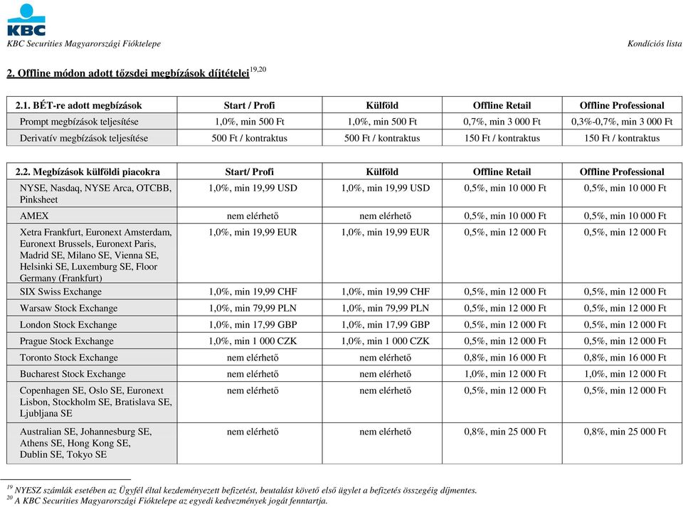 BÉT-re adott megbízások Start / Profi Külföld Offline Retail Offline Professional Prompt megbízások teljesítése 1,0%, min 500 Ft 1,0%, min 500 Ft 0,7%, min 3 000 Ft 0,3%-0,7%, min 3 000 Ft Derivatív