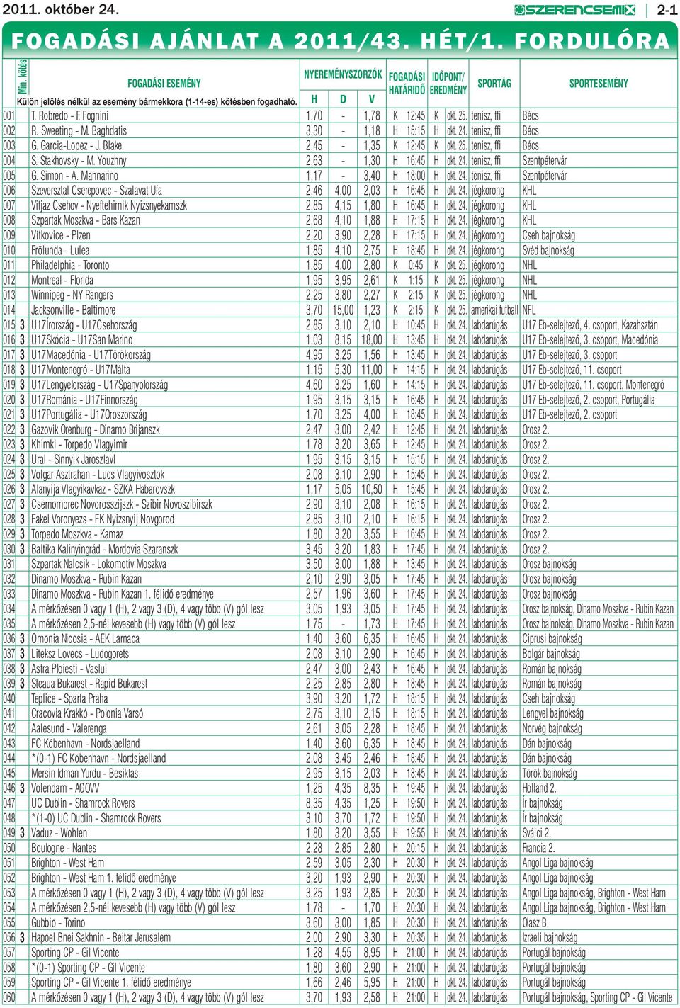 Fognini 1,70-1,78 K 12:45 K okt. 25. tenisz, ffi Bécs 002 R. Sweeting - M. Baghdatis 3,30-1,18 H 15:15 H okt. 24. tenisz, ffi Bécs 003 G. Garcia-Lopez - J. Blake 2,45-1,35 K 12:45 K okt. 25. tenisz, ffi Bécs 004 S.