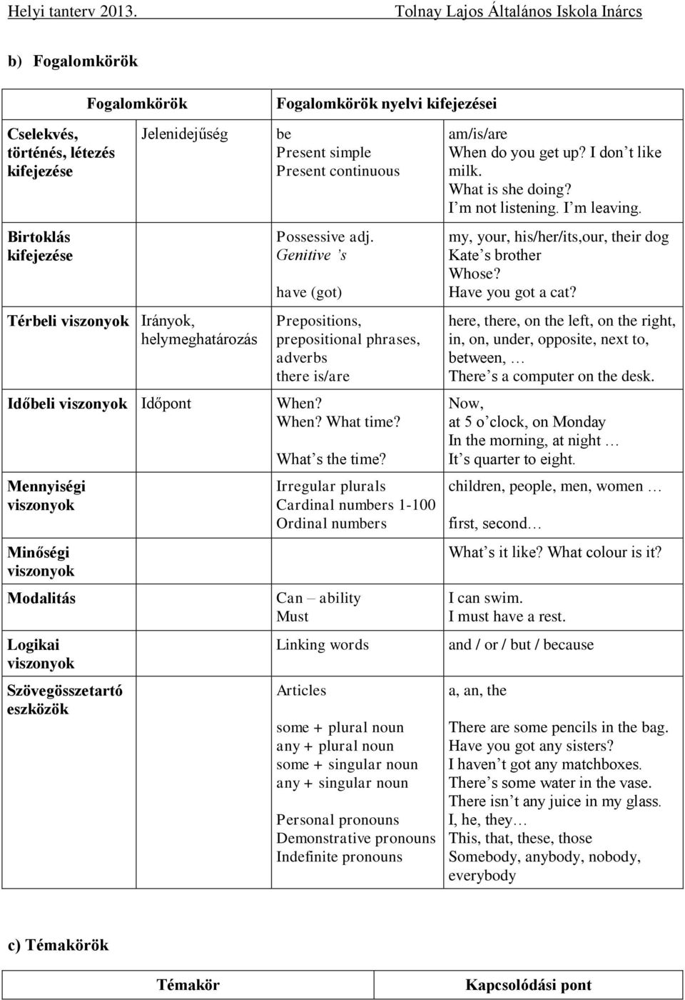 Genitive s have (got) Prepositions, prepositional phrases, adverbs there is/are When? When? What time? What s the time?