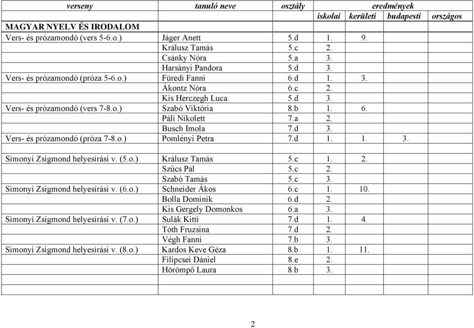 (5.o.) Králusz Tamás 5.c 1. 2. Szűcs Pál 5.c 2. Szabó Tamás 5.c 3. Simonyi Zsigmond helyesírási v. (6.o.) Schneider Ákos 6.c 1. 10. Bolla Dominik 6.d 2. Kis Gergely Domonkos 6.a 3.