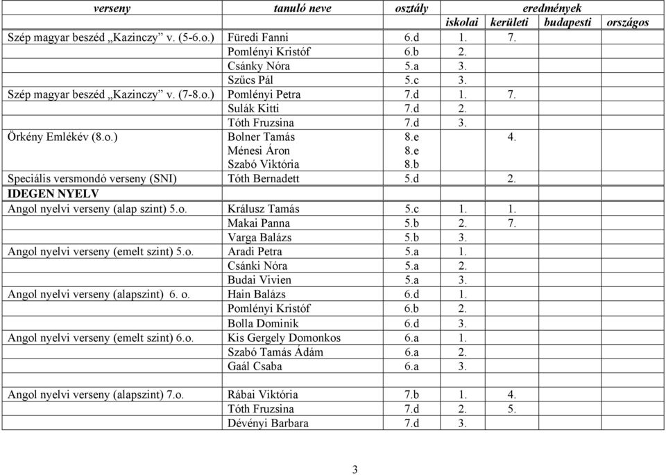 c 1. 1. Makai Panna 5.b 2. 7. Varga Balázs 5.b 3. Angol nyelvi verseny (emelt szint) 5.o. Aradi Petra 5.a 1. Csánki Nóra 5.a 2. Budai Vivien 5.a 3. Angol nyelvi verseny (alapszint) 6. o.