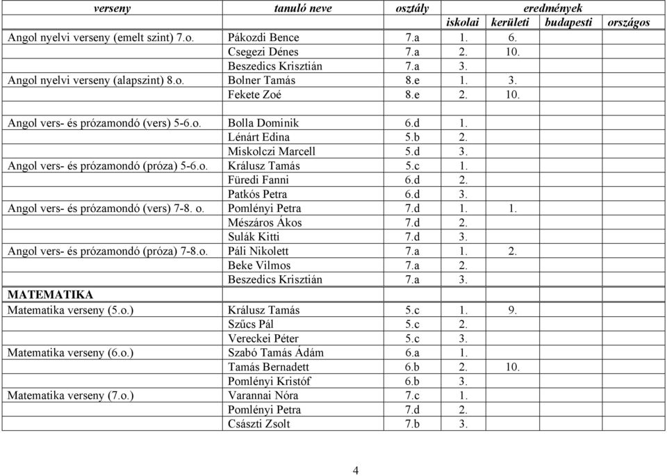 o. Pomlényi Petra 7.d 1. 1. Mészáros Ákos 7.d 2. Sulák Kitti 7.d 3. Angol vers- és prózamondó (próza) 7-8.o. Páli Nikolett 7.a 1. 2. Beke Vilmos 7.a 2. Beszedics Krisztián 7.a 3.