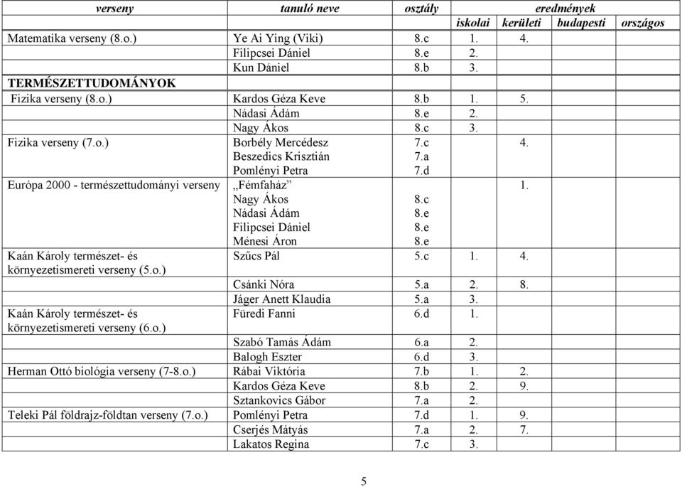 c 7.a 7.d 8.c Szűcs Pál 5.c 1. 4. Csánki Nóra 5.a 2. 8. Jáger Anett Klaudia 5.a 3. Füredi Fanni 6.d 1. Szabó Tamás Ádám 6.a 2. Balogh Eszter 6.d 3. Herman Ottó biológia verseny (7-8.o.) Rábai Viktória 7.