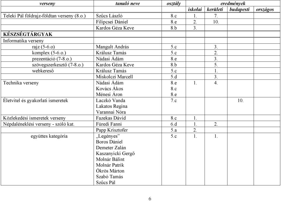 Technika verseny Életvitel és gyakorlati ismeretek Nádasi Ádám Kovács Ákos Ménesi Áron Laczkó Vanda Lakatos Regina Varannai Nóra 8.c 1. 4. 7.c 10. Közlekedési ismeretek verseny Fazekas Dávid 8.c 1. Népdaléneklési verseny - szóló kat.