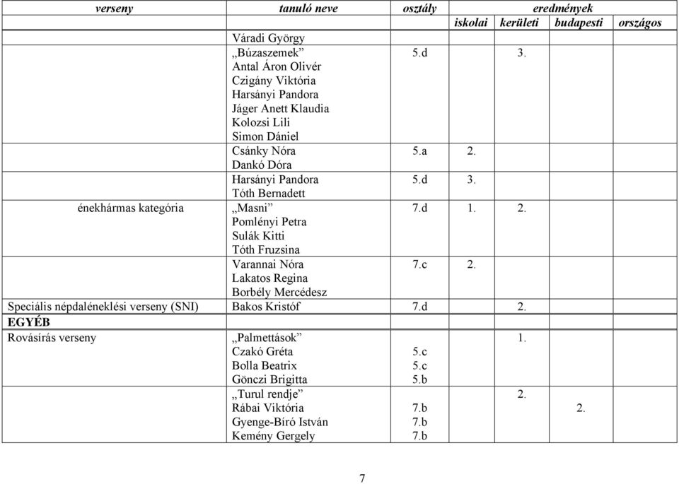 Dankó Dóra Harsányi Pandora 5.d 3. Tóth Bernadett énekhármas kategória Masni 7.d 1. 2.