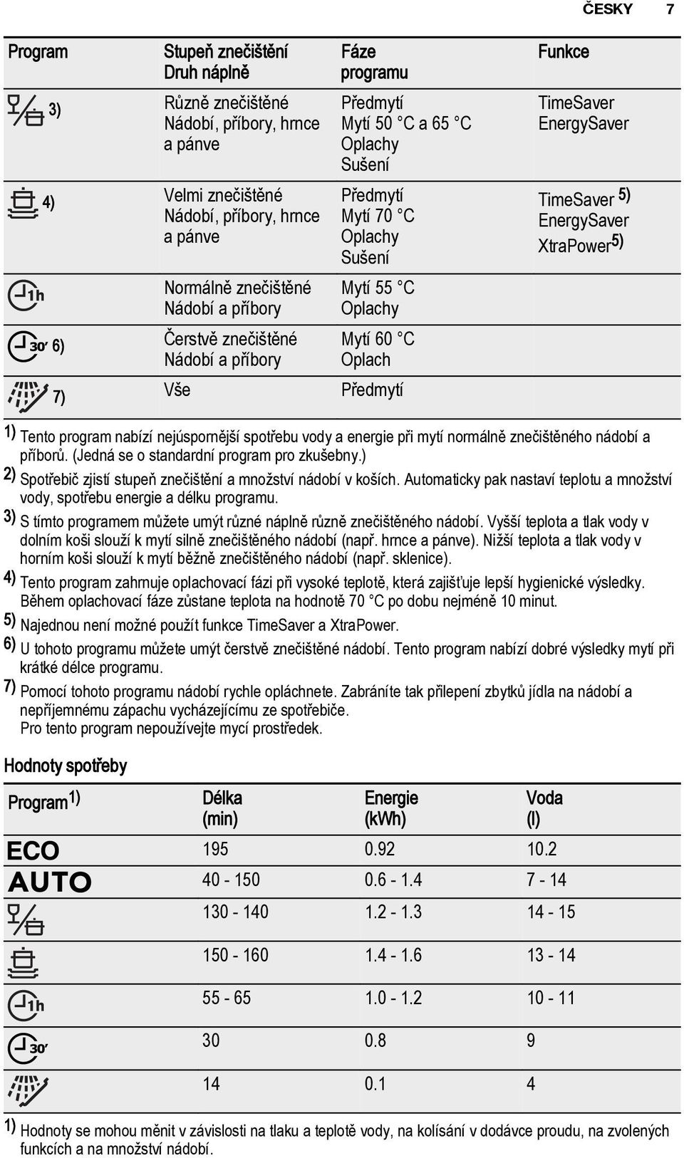 TimeSaver 5) EnergySaver XtraPower 5) 1) Tento program nabízí nejúspornější spotřebu vody a energie při mytí normálně znečištěného nádobí a příborů. (Jedná se o standardní program pro zkušebny.