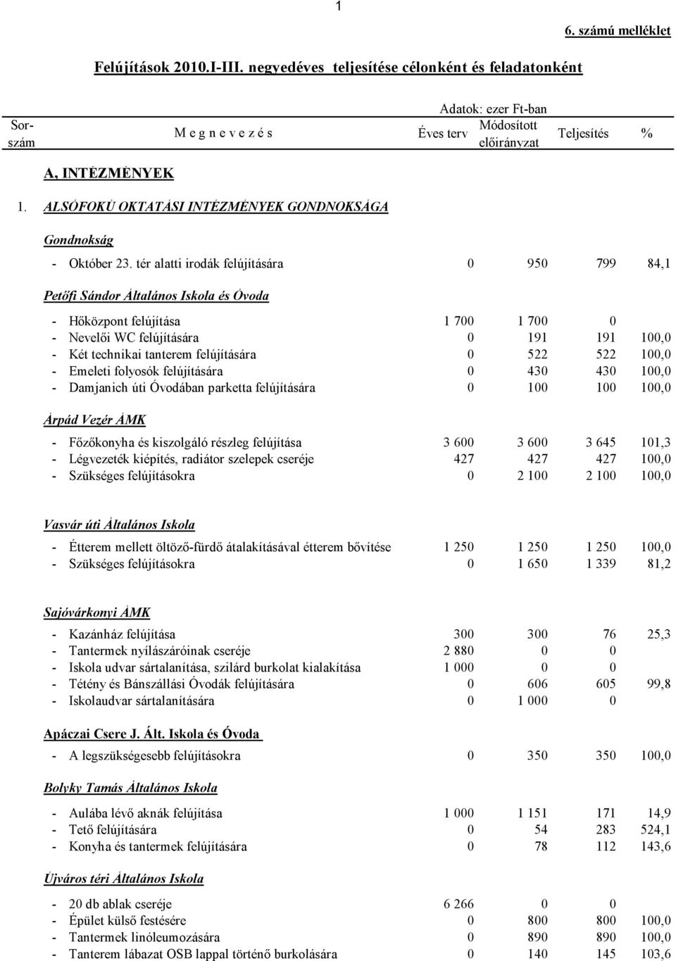 felújítására 0 522 522 100,0 - Emeleti folyosók felújítására 0 430 430 100,0 - Damjanich úti Óvodában parketta felújítására 0 100 100 100,0 Árpád Vezér ÁMK - Főzőkonyha és kiszolgáló részleg