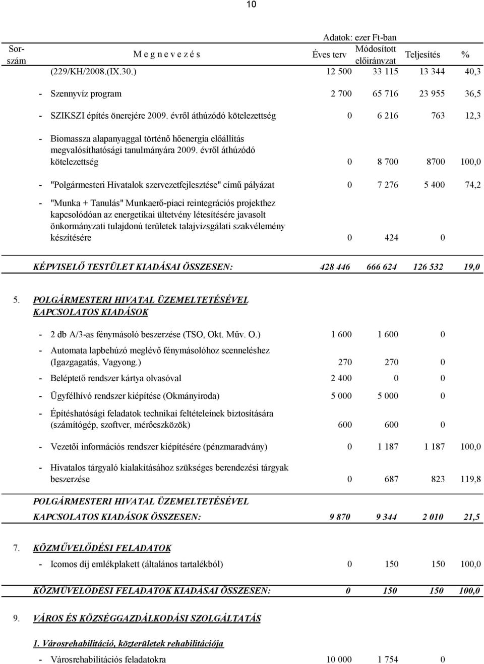 évről áthúzódó kötelezettség 0 8 700 8700 100,0 - "Polgármesteri Hivatalok szervezetfejlesztése" című pályázat 0 7 276 5 400 74,2 - "Munka + Tanulás" Munkaerő-piaci reintegrációs projekthez