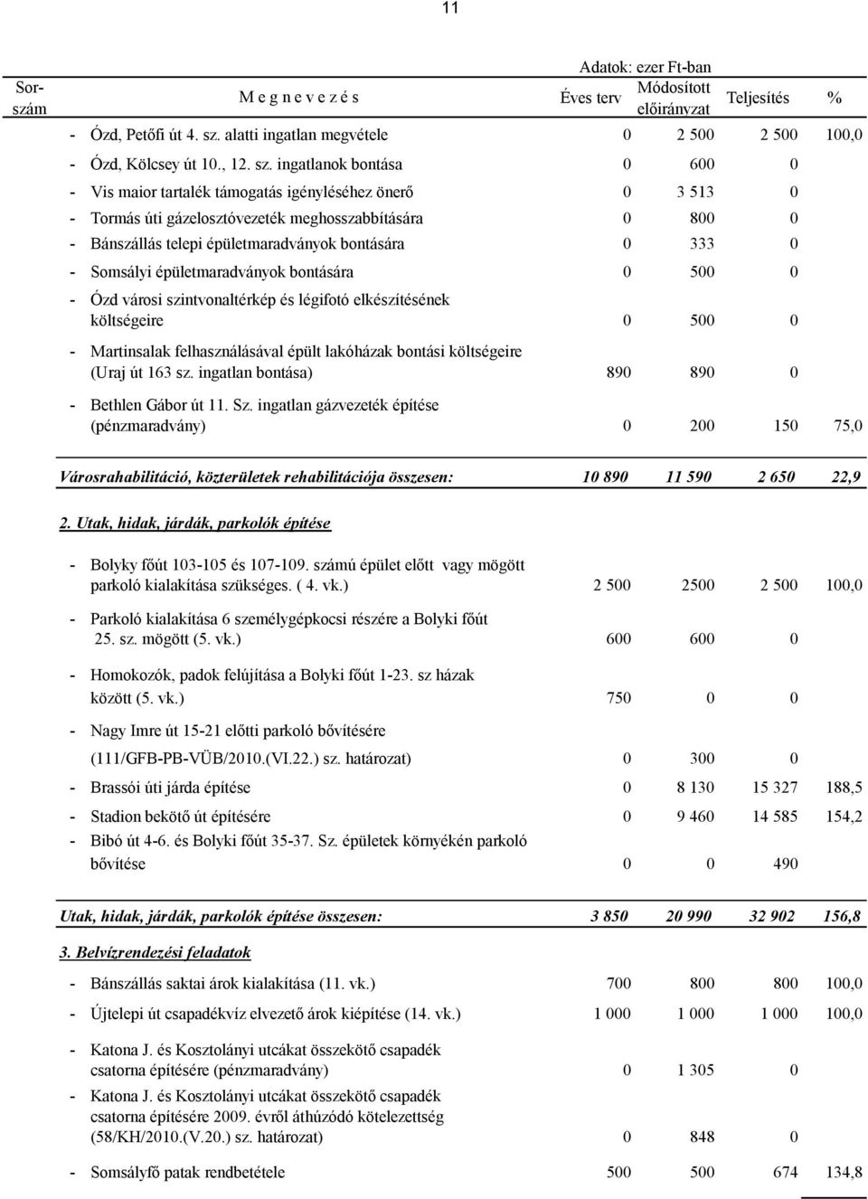ingatlanok bontása 0 600 0 - Vis maior tartalék támogatás igényléséhez önerő 0 3 513 0 - Tormás úti gázelosztóvezeték meghosszabbítására 0 800 0 - Bánszállás telepi épületmaradványok bontására 0 333