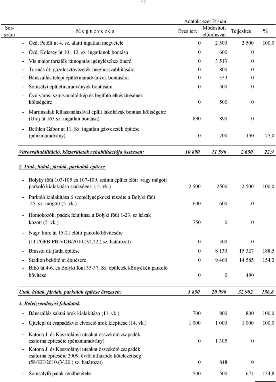 ingatlanok bontása 0 600 0 - Vis maior tartalék támogatás igényléséhez önerő 0 3 513 0 - Tormás úti gázelosztóvezeték meghosszabbítására 0 800 0 - Bánszállás telepi épületmaradványok bontására 0 333