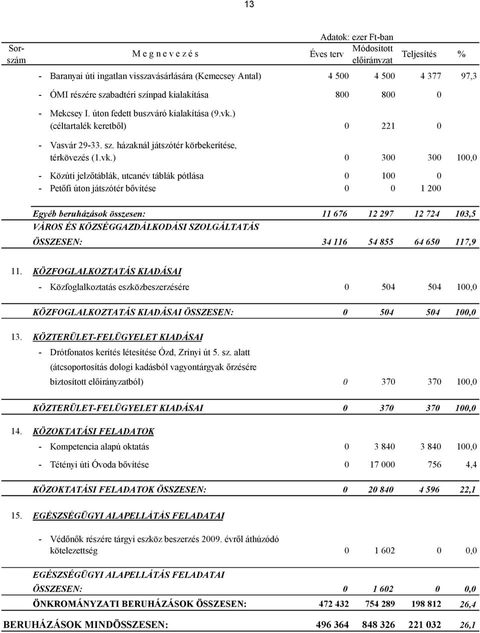 ) 0 300 300 100,0 - Közúti jelzőtáblák, utcanév táblák pótlása 0 100 0 - Petőfi úton játszótér bővítése 0 0 1 200 Egyéb beruházások összesen: 11 676 12 297 12 724 103,5 VÁROS ÉS KÖZSÉGGAZDÁLKODÁSI