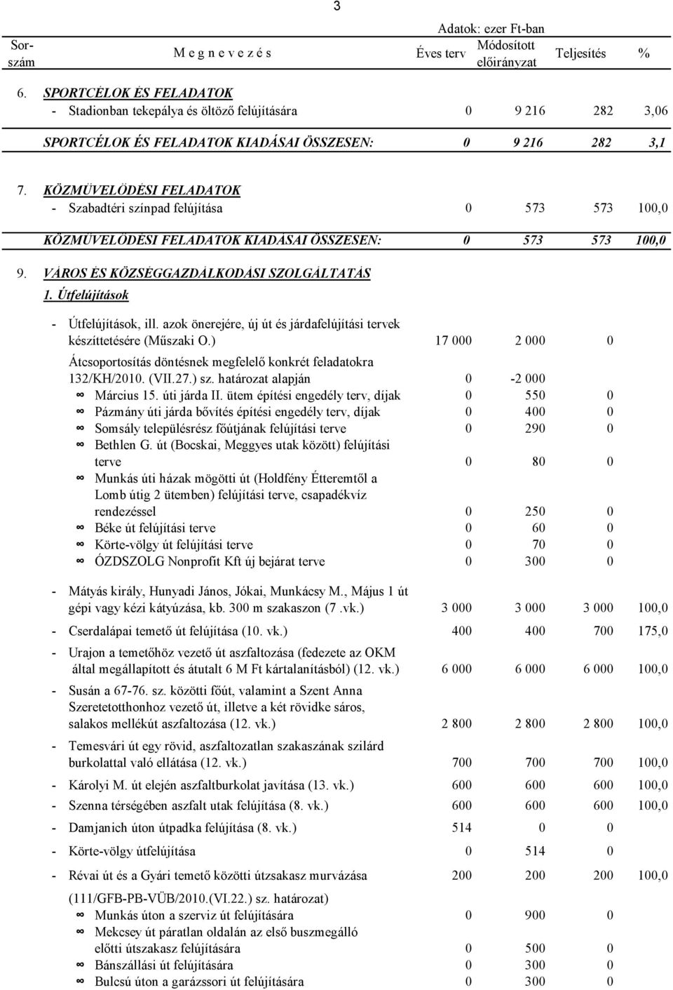 Útfelújítások - Útfelújítások, ill. azok önerejére, új út és járdafelújítási tervek készíttetésére (Műszaki O.) 17 000 2 000 0 Átcsoportosítás döntésnek megfelelő konkrét feladatokra 132/KH/2010.