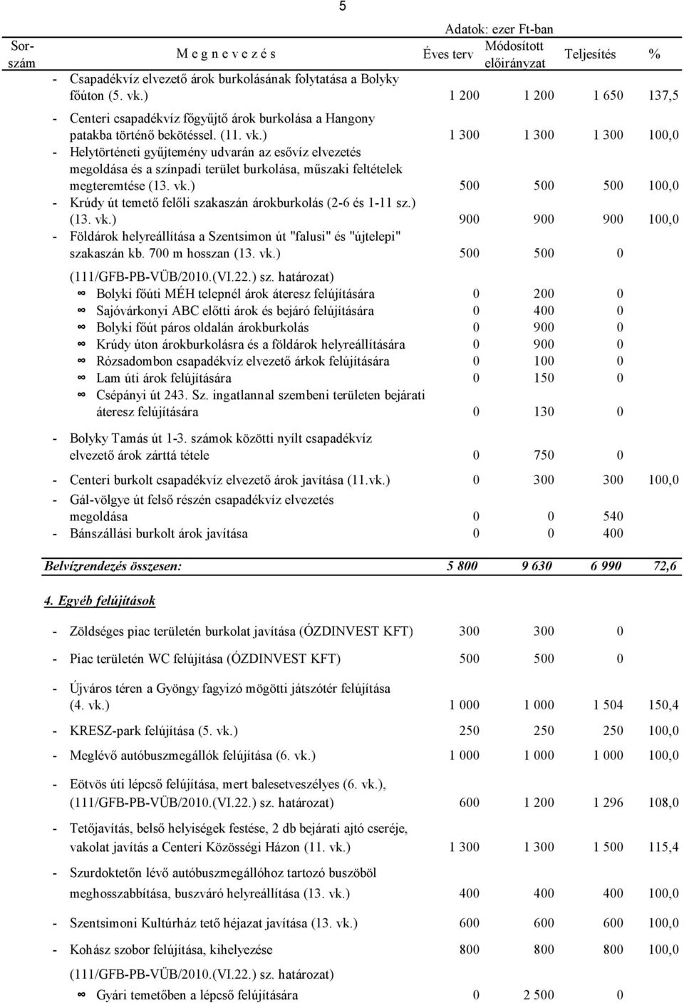 ) 1 300 1 300 1 300 100,0 - Helytörténeti gyűjtemény udvarán az esővíz elvezetés megoldása és a színpadi terület burkolása, műszaki feltételek megteremtése (13. vk.