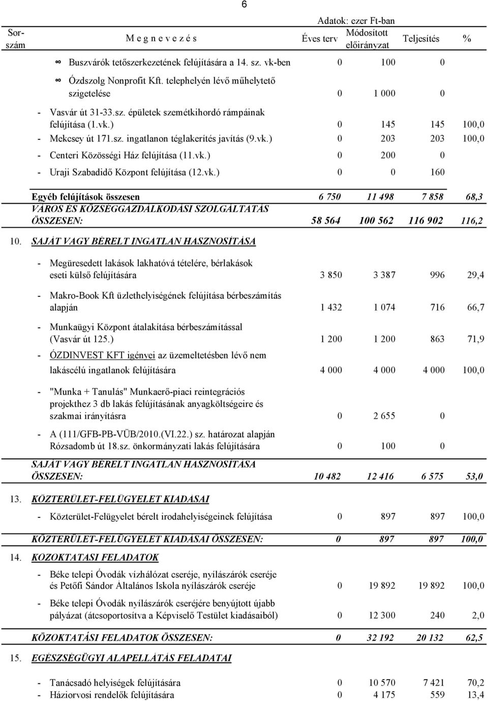 SAJÁT VAGY BÉRELT INGATLAN HASZNOSÍTÁSA - Megüresedett lakások lakhatóvá tételére, bérlakások eseti külső felújítására 3 850 3 387 996 29,4 - Makro-Book Kft üzlethelyiségének felújítása bérbeszámítás