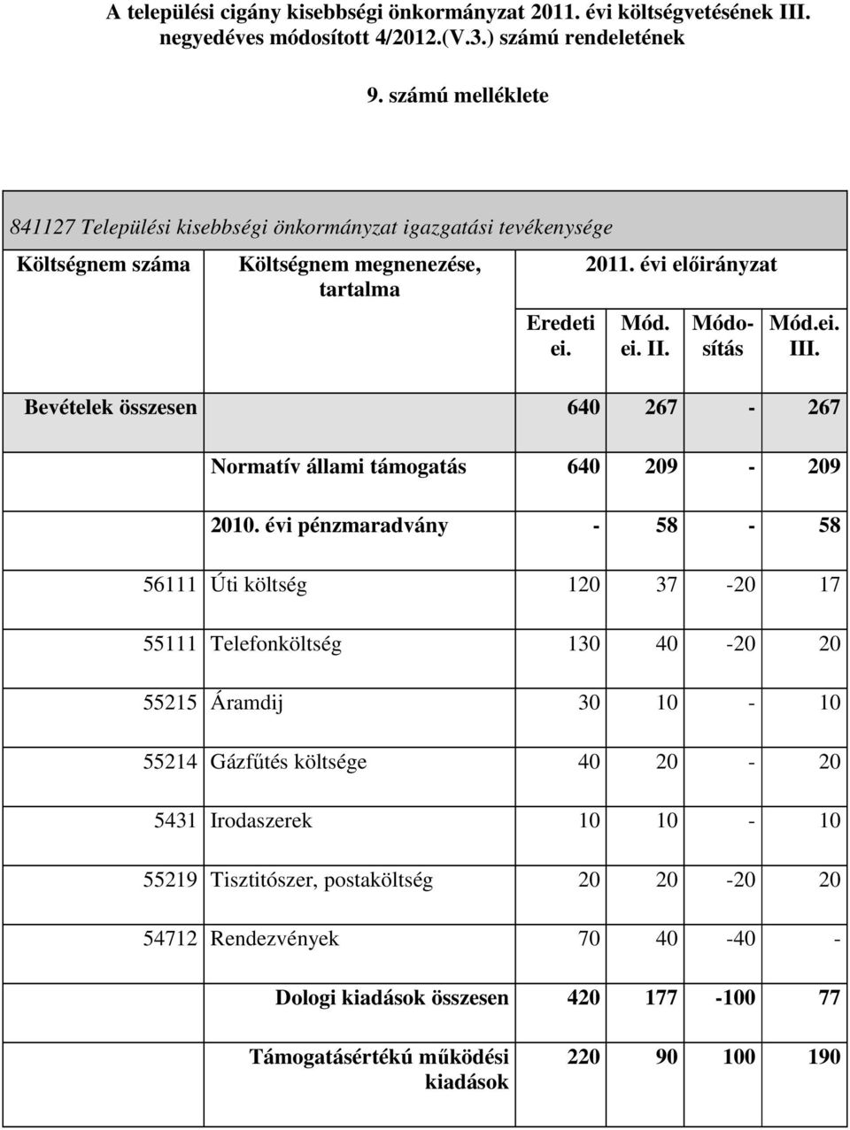 Módosítás Mód.ei. III. Bevételek összesen 640 267 267 Normatív állami támogatás 640 209 209 2010.