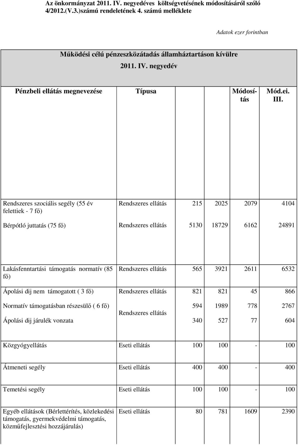 Rendszeres szociális segély (55 év felettiek 7 fő) Rendszeres ellátás 215 2025 2079 4104 Bérpótló juttatás (75 fő) Rendszeres ellátás 5130 18729 6162 24891 Lakásfenntartási támogatás normatív (85 fő)