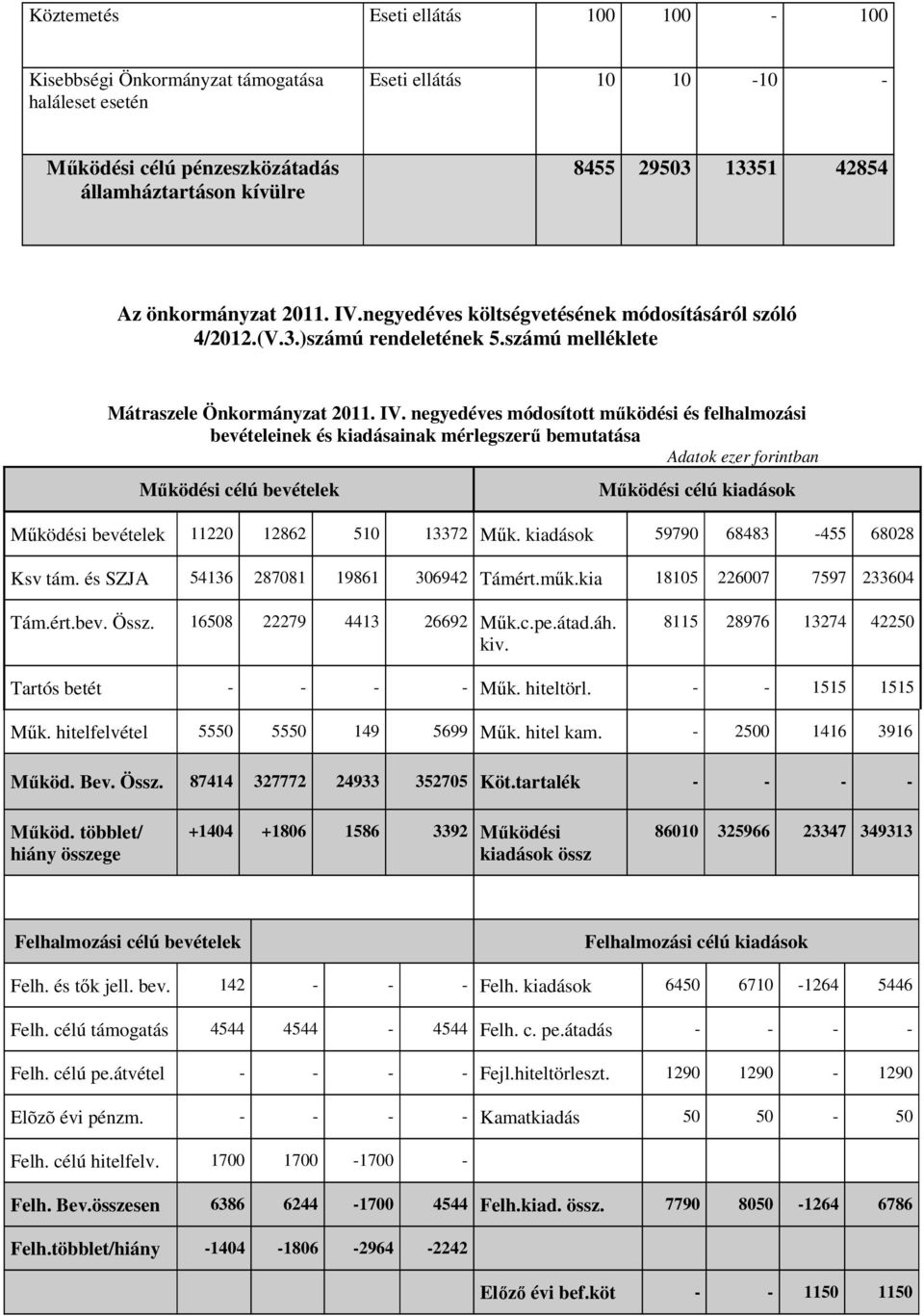 negyedéves költségvetésének módosításáról szóló 4/2012.(V.3.)számú rendeletének 5.számú melléklete Mátraszele Önkormányzat 2011. IV.