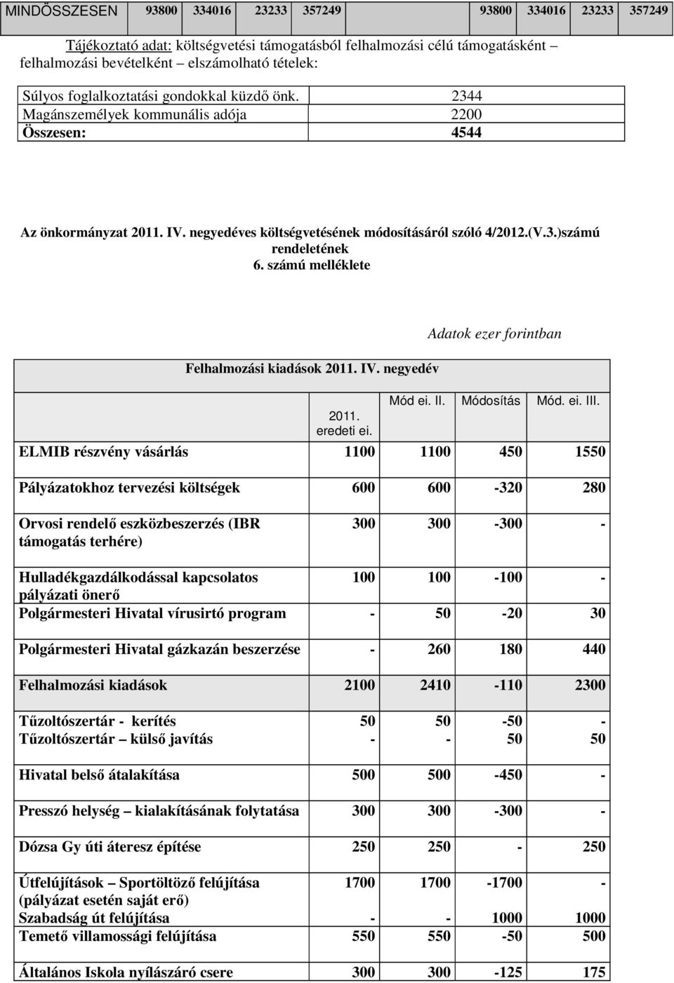 számú melléklete Felhalmozási kiadások 2011. IV. negyedév 2011. eredeti ei. Mód ei. II. Módosítás Mód. ei. III.