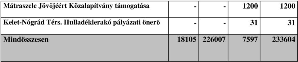 Térs. Hulladéklerakó pályázati önerő