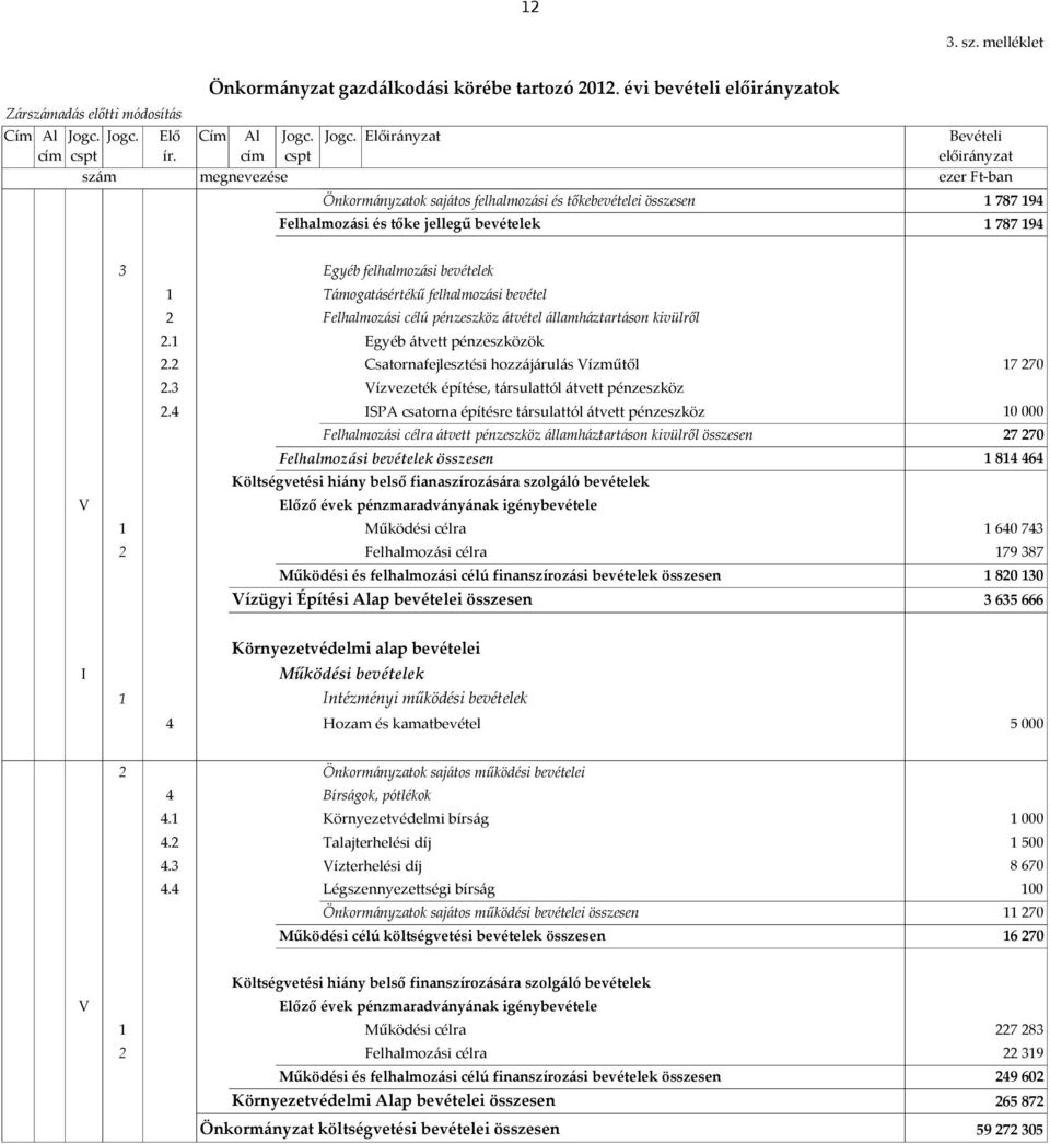 Támogatásértékű felhalmozási bevétel 2 2.1 Felhalmozási célú pénzeszköz átvétel államháztartáson kivülről Egyéb átvett pénzeszközök 2.2 Csatornafejlesztési hozzájárulás Vízműtől 17 27 2.