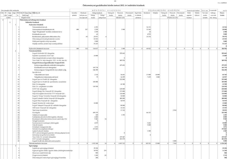 mar. költségv. Összes cím csopt ir. cím csop juttatás terh jár.szoc. Dologi Dologi kiadás átadás átadás és ellátott. kiadás átadás átadás papírok törleszt. eredm.