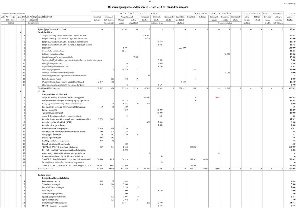 mar. költségv. Összes cím csopt ir. cím csop juttatás terh jár.szoc. Dologi Dologi kiadás átadás átadás és ellátott. kiadás átadás átadás papírok törleszt. eredm.