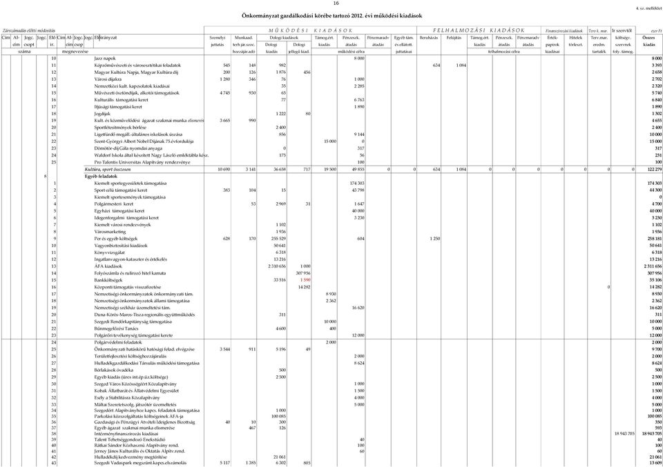mar. költségv. Összes cím csopt ir. cím csop juttatás terh jár.szoc. Dologi Dologi kiadás átadás átadás és ellátott. kiadás átadás átadás papírok törleszt. eredm.