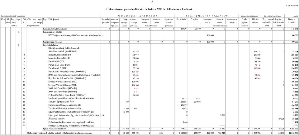 maradvány, tart. Összes cím csopt ir. cím csopt juttatás terh j.szoc. Dologi Dologi kiadás átadás és ellát. kiadás átadás átadás papírok törleszt. működési felhalmozási kiadás száma megnevezése hjár.