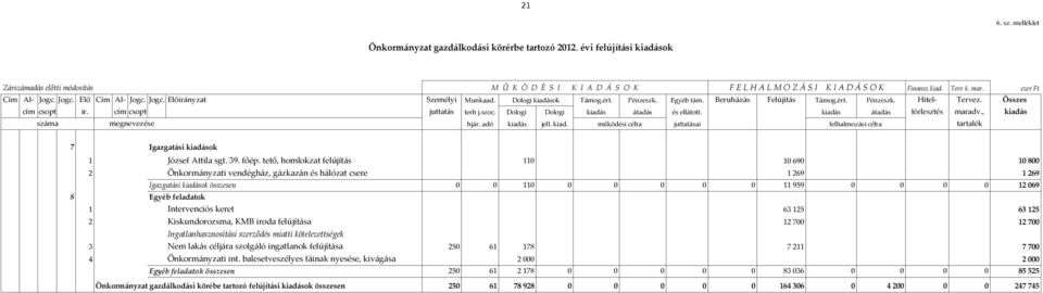 cím csopt juttatás terh j.szoc. Dologi Dologi kiadás átadás és ellátott. kiadás átadás törlesztés maradv., kiadás száma megnevezése hjár. adó kiadás jell. kiad. működési célra juttatásai felhalmozási célra tartalék 7 Igazgatási kiadások 1 József Attila sgt.